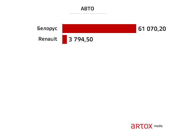 Рейтинг брендов в белорусском YouTube, YouTube, ARTOX media