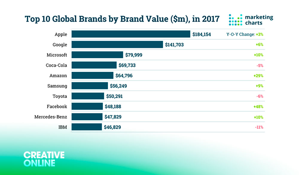Рейтинг самых дорогих брендов 2017, Mercedes-Benz, Interbrand, Facebook, Coca-Cola, Amazon