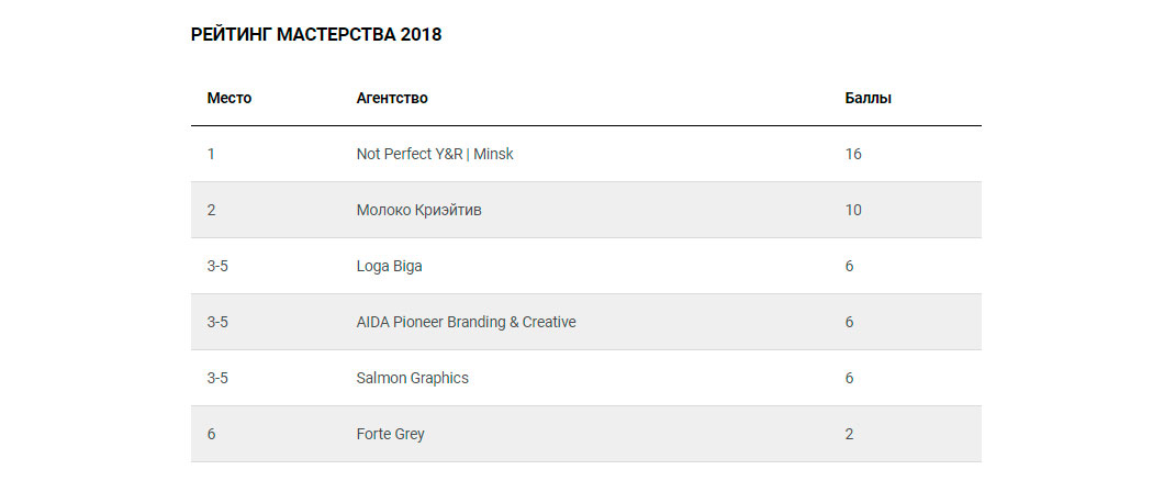Рейтинг креативности. PG Branding, ИтогиГода2018, АКМА, AIDA Pioneer