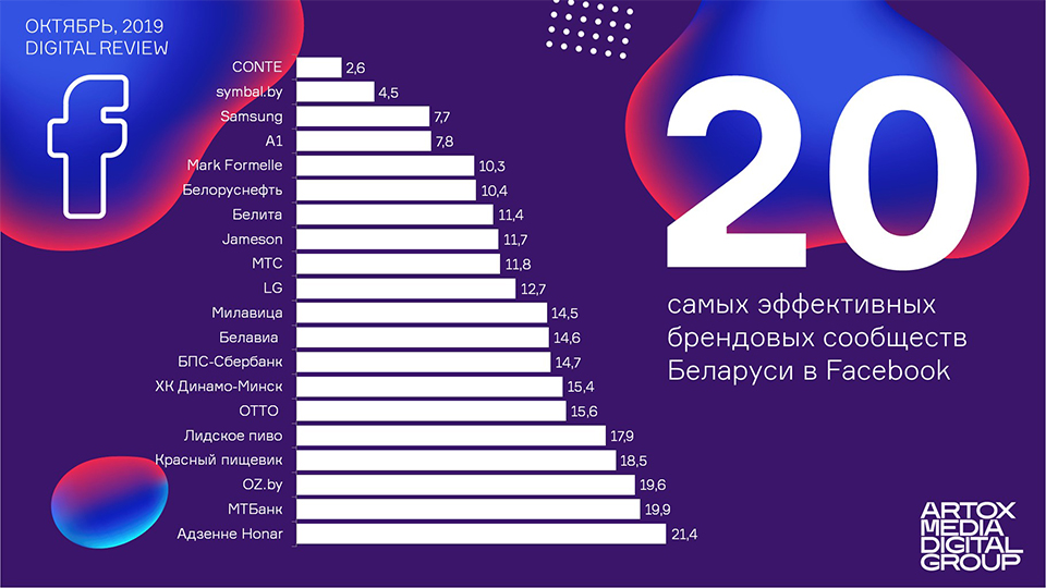 Социальные сети, Рейтинг, Беларусь, Mark Formelle, AMDG, 7 Карат