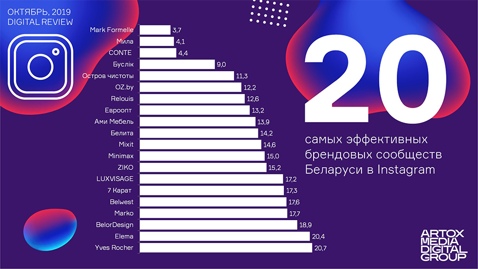 Социальные сети, Рейтинг, Беларусь, Mark Formelle, AMDG, 7 Карат