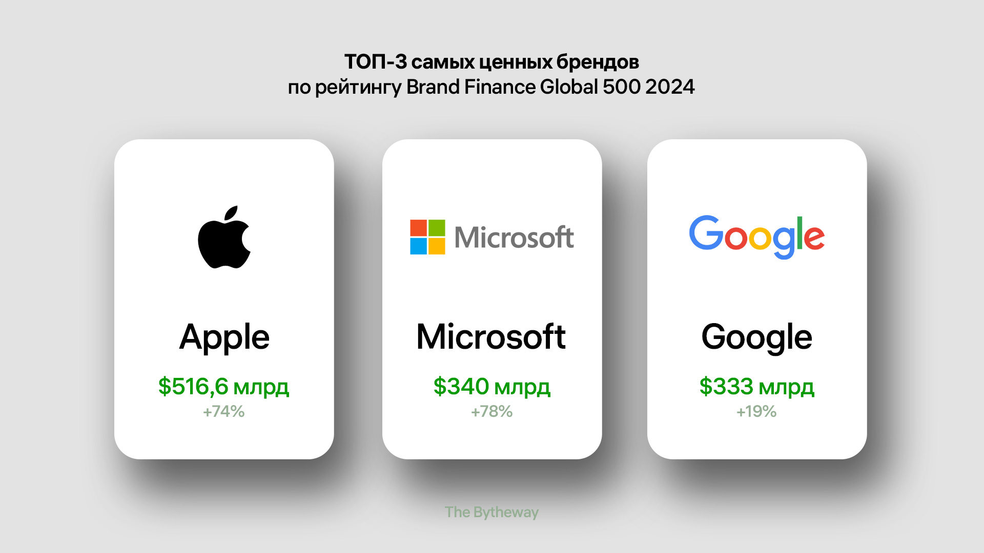 Рейтинги, WeChat, NVIDIA, Microsoft, Brand Finance Global 500, Apple